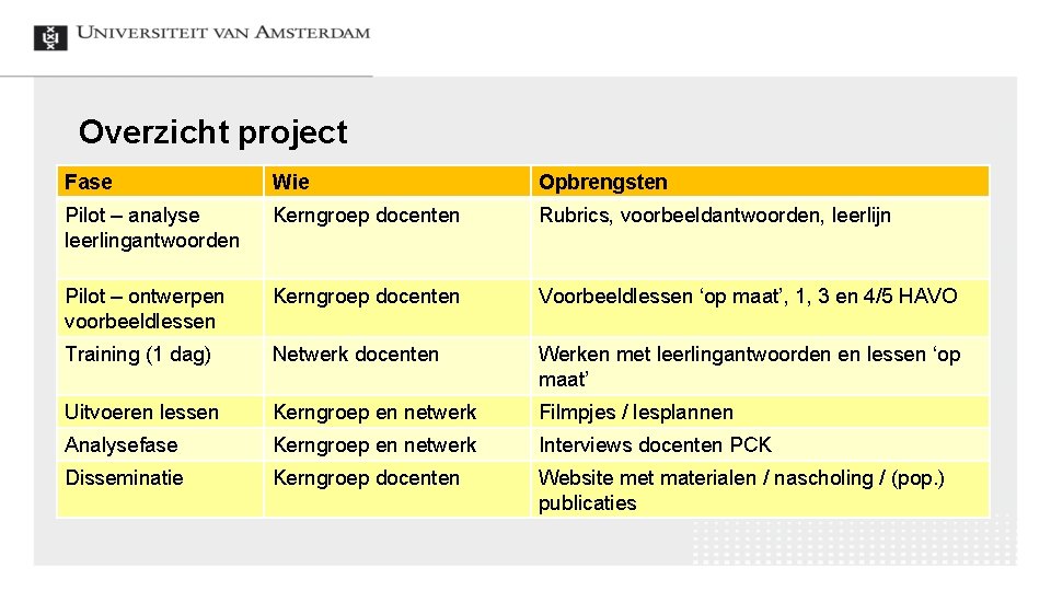 Overzicht project Fase Wie Opbrengsten Pilot – analyse leerlingantwoorden Kerngroep docenten Rubrics, voorbeeldantwoorden, leerlijn