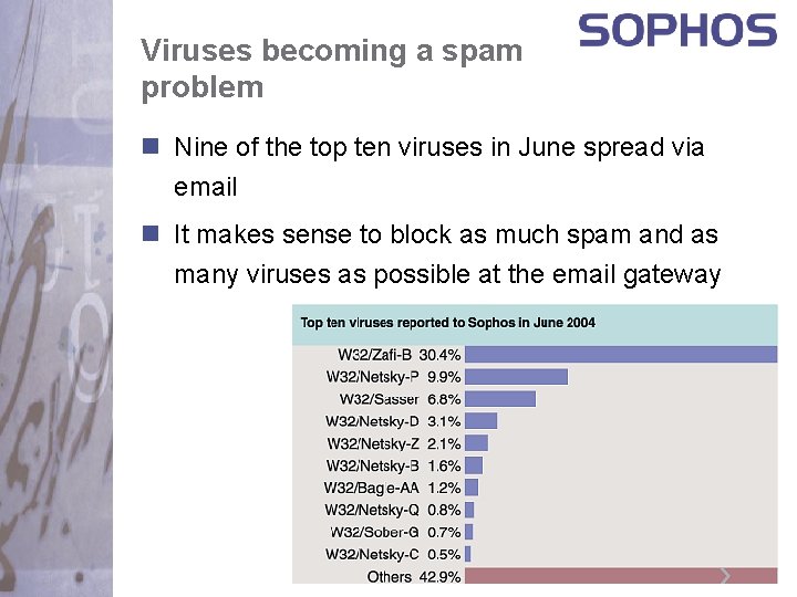Viruses becoming a spam problem n Nine of the top ten viruses in June