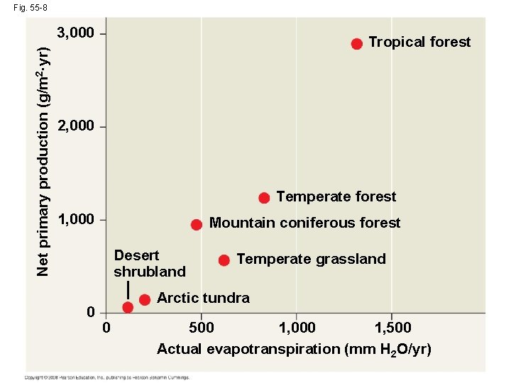 Fig. 55 -8 Net primary production (g/m 2··yr) 3, 000 Tropical forest 2, 000