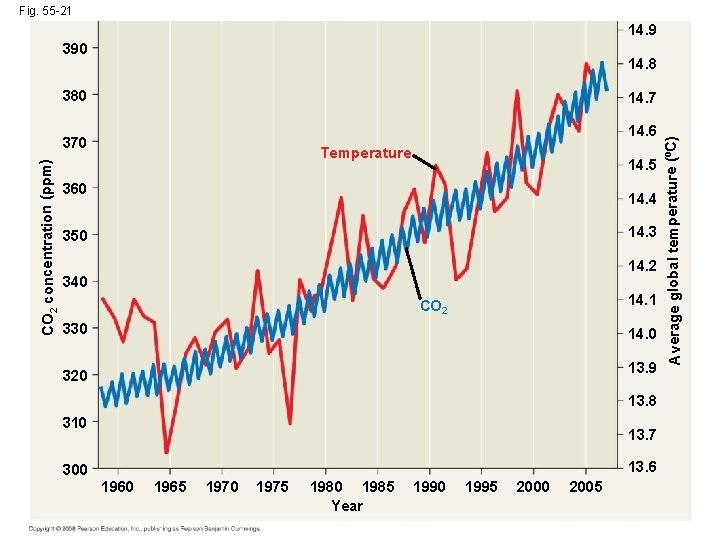 Fig. 55 -21 14. 9 390 14. 8 380 14. 6 CO 2 concentration