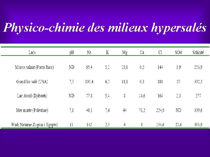 Physico-chimie des milieux hypersalés 