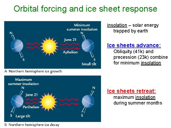 Orbital forcing and ice sheet response insolation – solar energy trapped by earth Ice