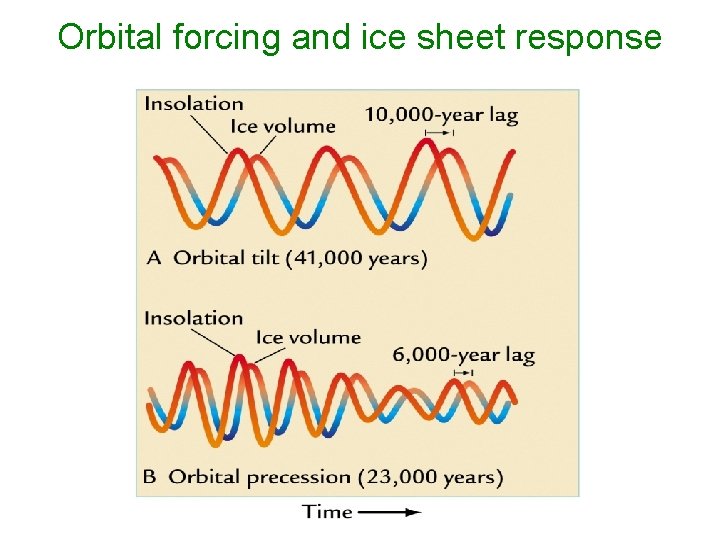 Orbital forcing and ice sheet response 