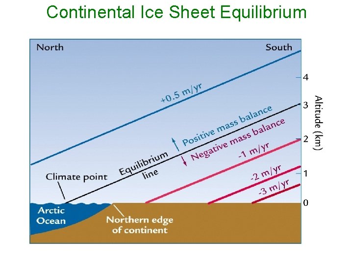 Continental Ice Sheet Equilibrium 