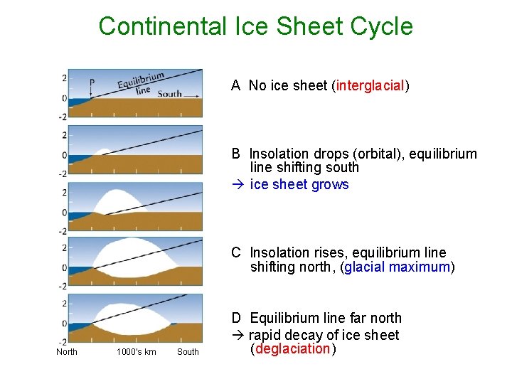 Continental Ice Sheet Cycle A No ice sheet (interglacial) B Insolation drops (orbital), equilibrium