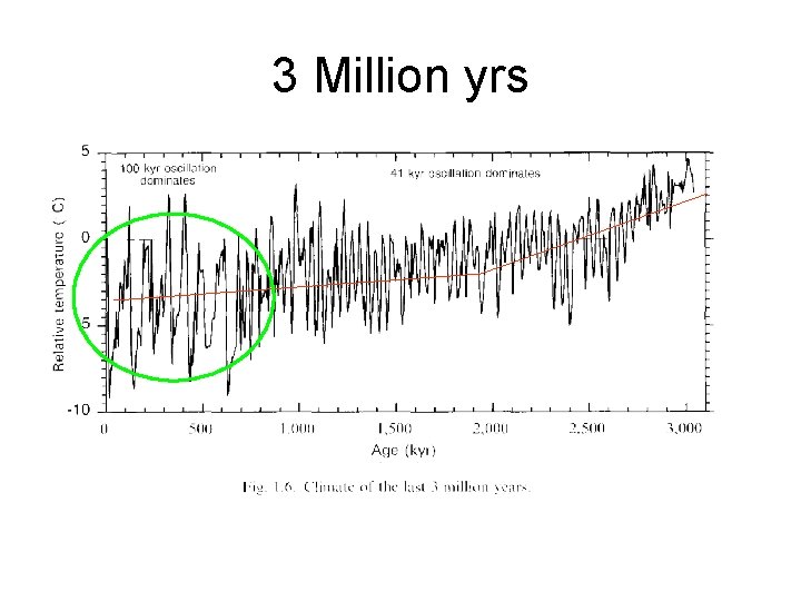 3 Million yrs 