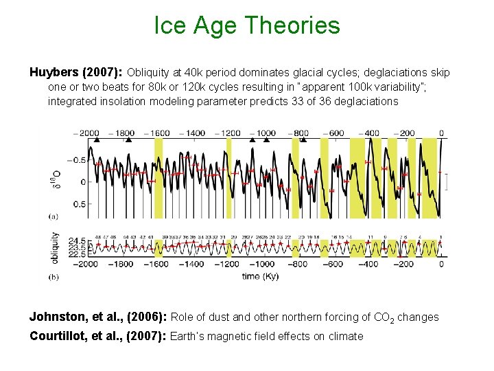 Ice Age Theories Huybers (2007): Obliquity at 40 k period dominates glacial cycles; deglaciations