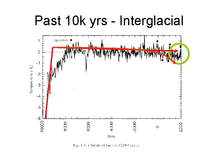 Past 10 k yrs - Interglacial 