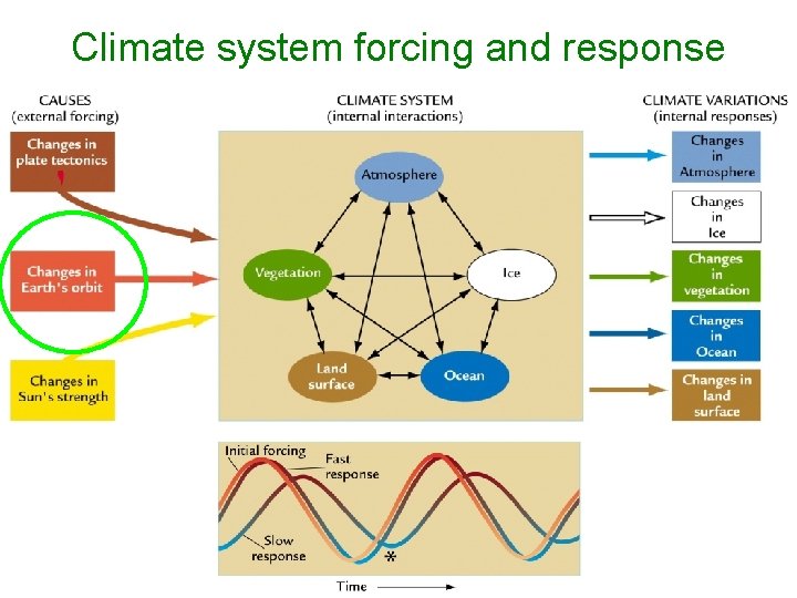 Climate system forcing and response 