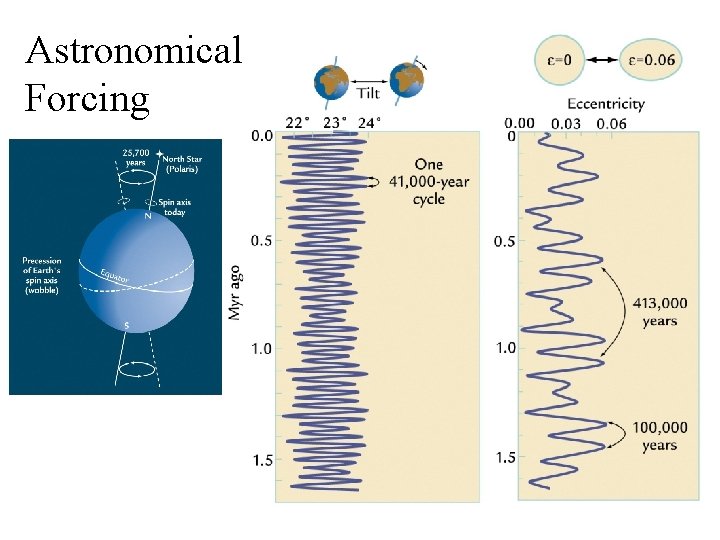 Astronomical Forcing 