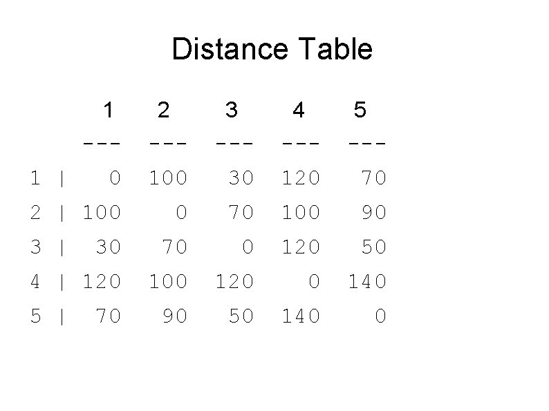 Distance Table 1 --- 2 --- 3 --- 4 --- 5 --- 0 100