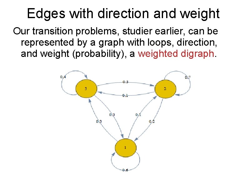 Edges with direction and weight Our transition problems, studier earlier, can be represented by