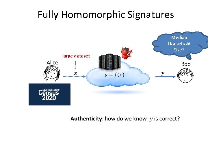 Fully Homomorphic Signatures Alice Median Household Size? large dataset Bob 