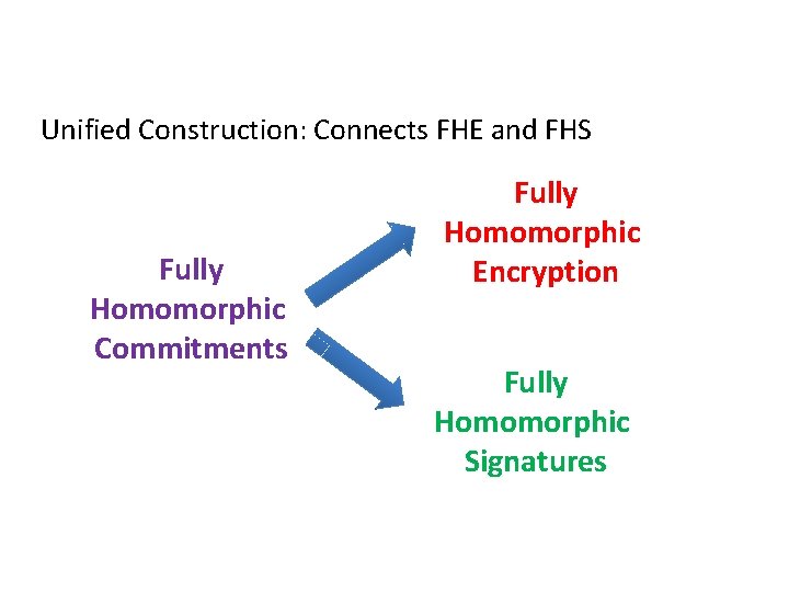 Unified Construction: Connects FHE and FHS Fully Homomorphic Commitments Fully Homomorphic Encryption Fully Homomorphic