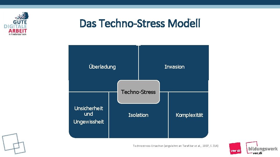 Das Techno-Stress Modell Überladung Invasion Techno-Stress Unsicherheit und Ungewissheit Isolation Komplexität Technostress-Ursachen (angelehnt an