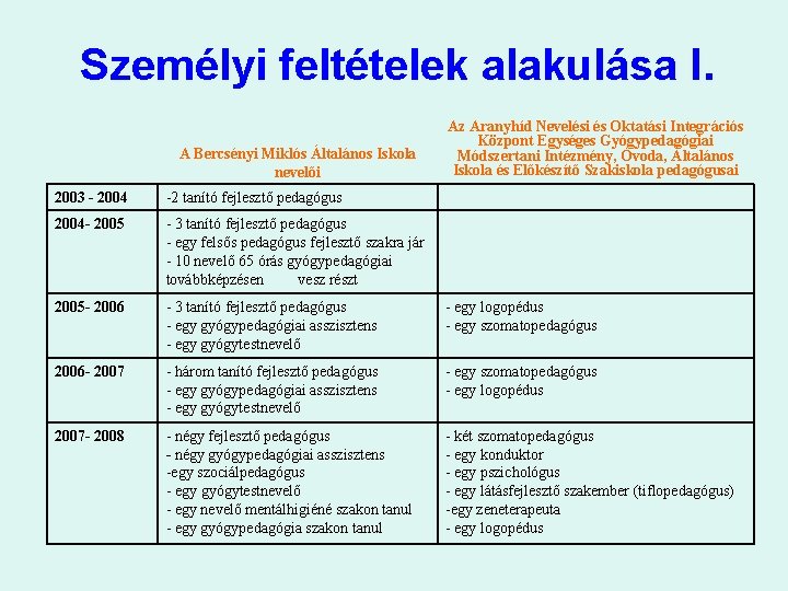 Személyi feltételek alakulása I. A Bercsényi Miklós Általános Iskola nevelői Az Aranyhíd Nevelési és