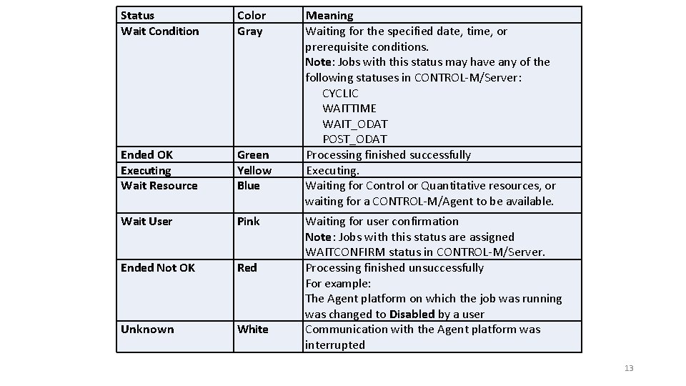 Status Wait Condition Color Gray Ended OK Executing Wait Resource Green Yellow Blue Wait