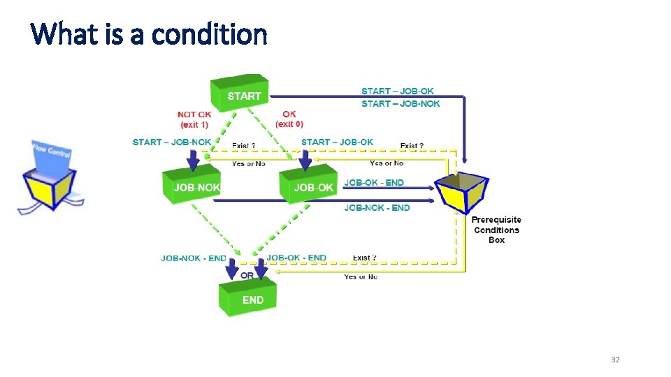 What is a condition 32 
