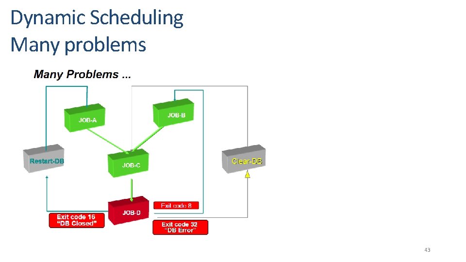 Dynamic Scheduling Many problems 43 