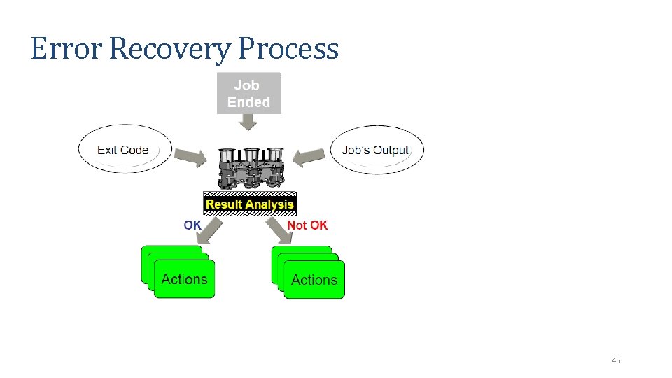 Error Recovery Process 45 