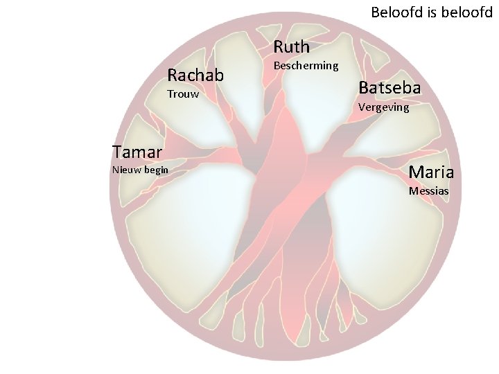 Beloofd is beloofd Ruth Rachab Trouw Tamar Nieuw begin Bescherming Batseba Vergeving Maria Messias