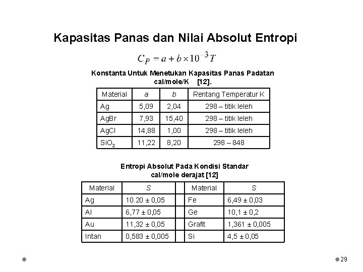 Kapasitas Panas dan Nilai Absolut Entropi Konstanta Untuk Menetukan Kapasitas Panas Padatan cal/mole/K [12].