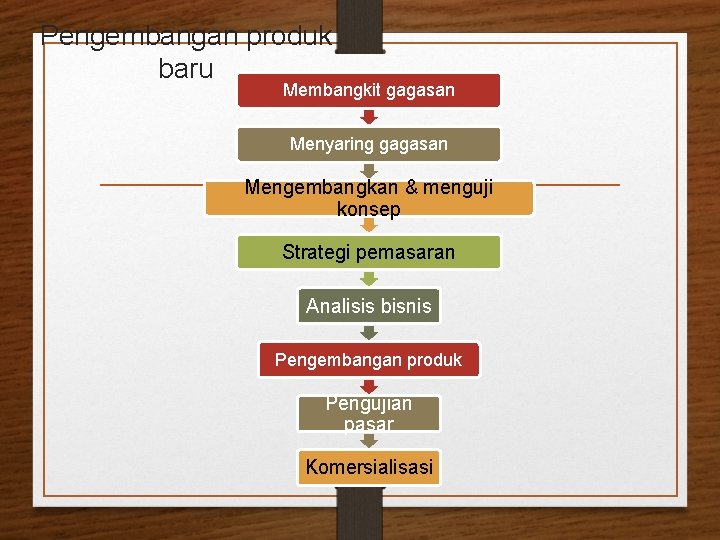 Pengembangan produk baru Membangkit gagasan Menyaring gagasan Mengembangkan & menguji konsep Strategi pemasaran Analisis