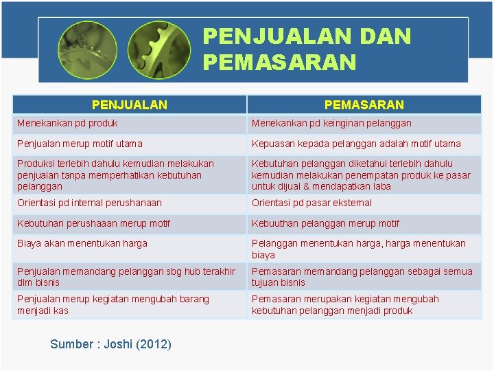 PENJUALAN DAN PEMASARAN PENJUALAN PEMASARAN Menekankan pd produk Menekankan pd keinginan pelanggan Penjualan merup