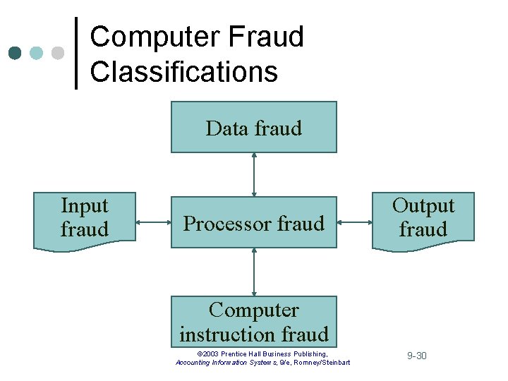 Computer Fraud Classifications Data fraud Input fraud Processor fraud Output fraud Computer instruction fraud
