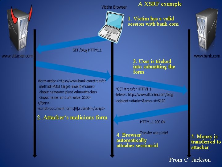 A XSRF example 1. Victim has a valid session with bank. com 3. User