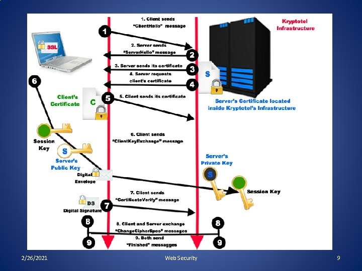 2/26/2021 Web Security 9 