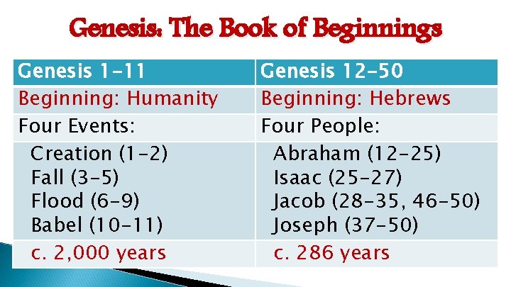 Genesis: The Book of Beginnings Genesis 1 -11 Beginning: Humanity Four Events: Creation (1
