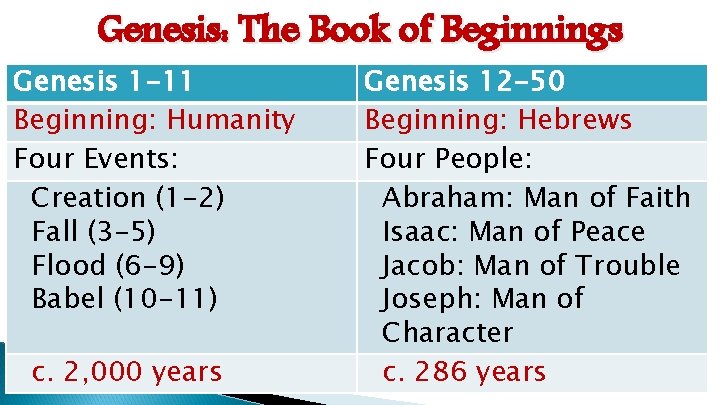 Genesis: The Book of Beginnings Genesis 1 -11 Beginning: Humanity Four Events: Creation (1