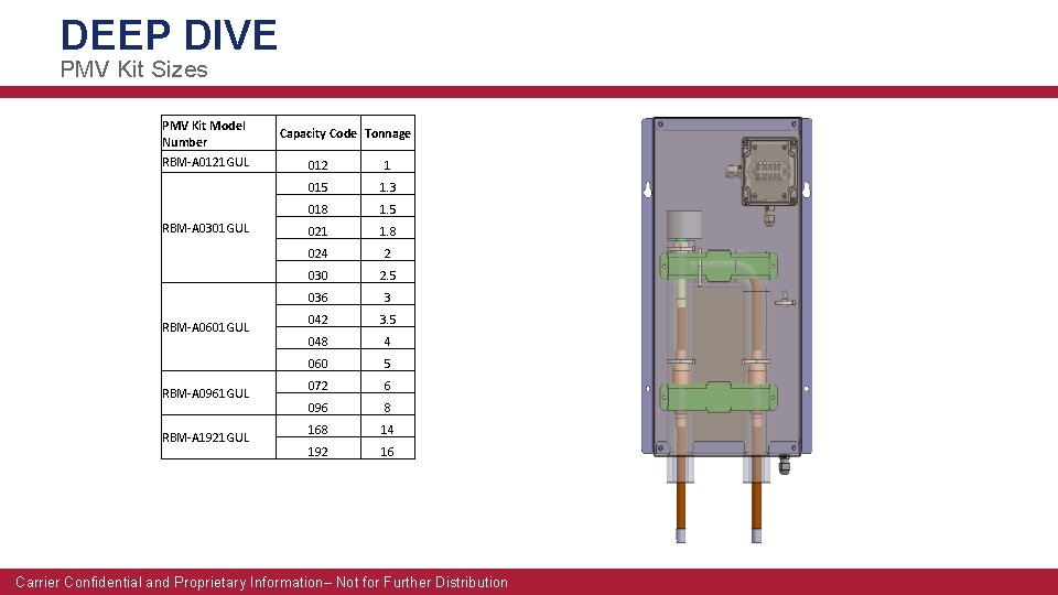 DEEP DIVE PMV Kit Sizes PMV Kit Model Number RBM-A 0121 GUL RBM-A 0301