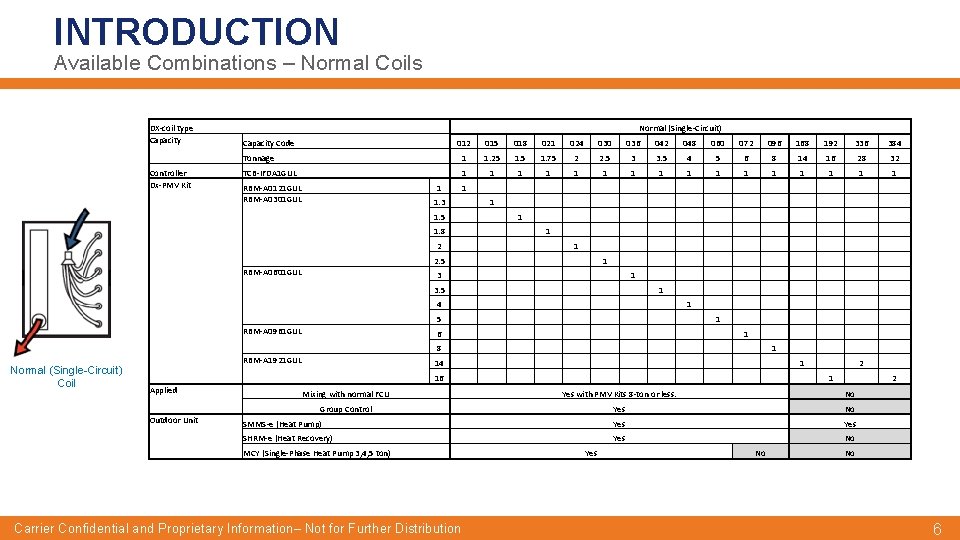 INTRODUCTION Available Combinations – Normal Coils DX-coil type Capacity Normal (Single-Circuit) Capacity Code Tonnage