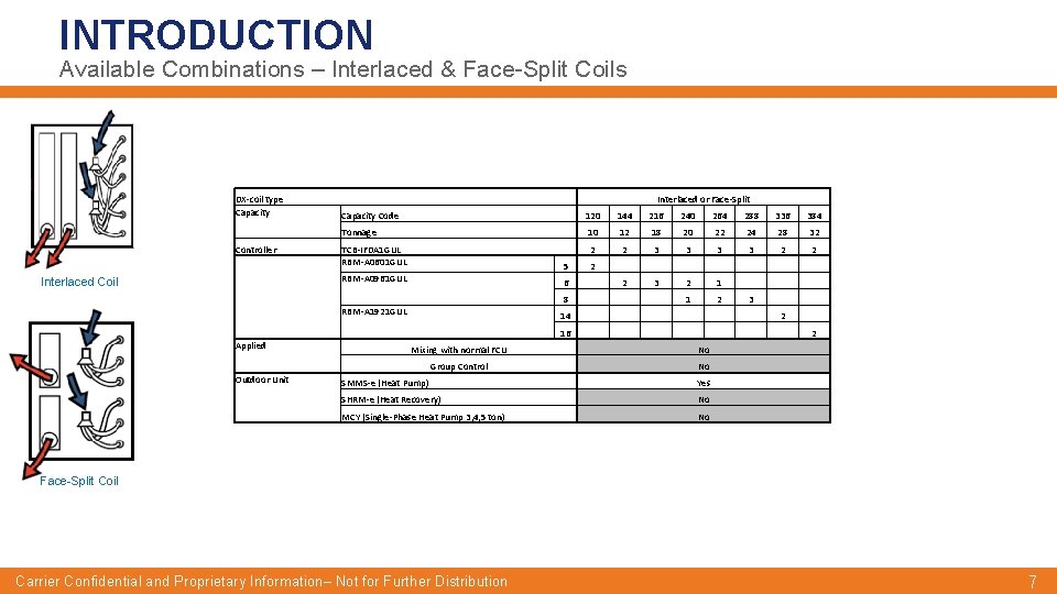 INTRODUCTION Available Combinations – Interlaced & Face-Split Coils DX-coil type Capacity Controller Interlaced Coil