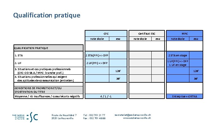 Qualification pratique CFC Certificat ESC note école exa 1. STA 2. UF QUALIFICATION PRATIQUE