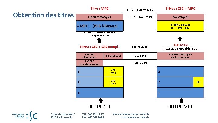 Obtention des titres Titre : MPC ? / Juillet 2015 Titres : CFC +