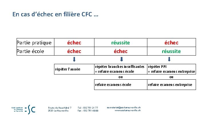 En cas d’échec en filière CFC … Partie pratique Partie école échec répéter l'année