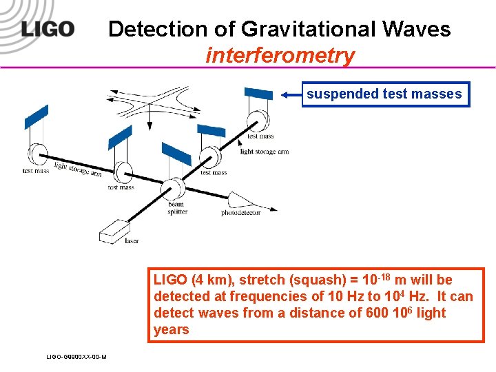 Detection of Gravitational Waves interferometry suspended test masses LIGO (4 km), stretch (squash) =