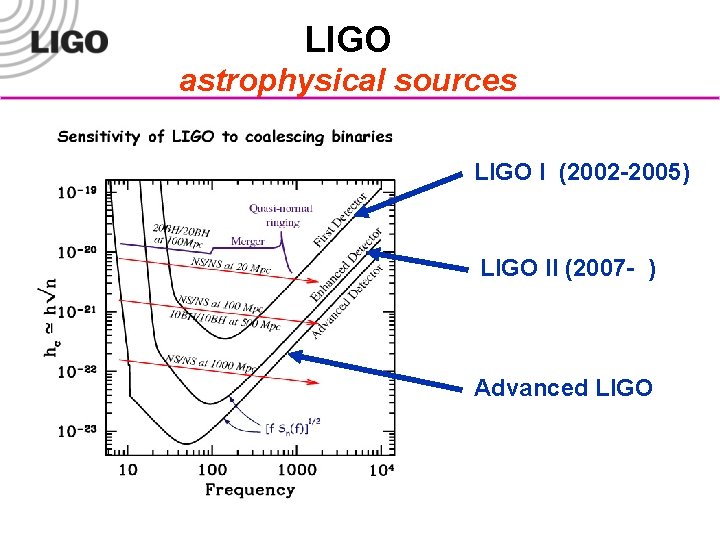 LIGO astrophysical sources LIGO I (2002 -2005) LIGO II (2007 - ) Advanced LIGO-G