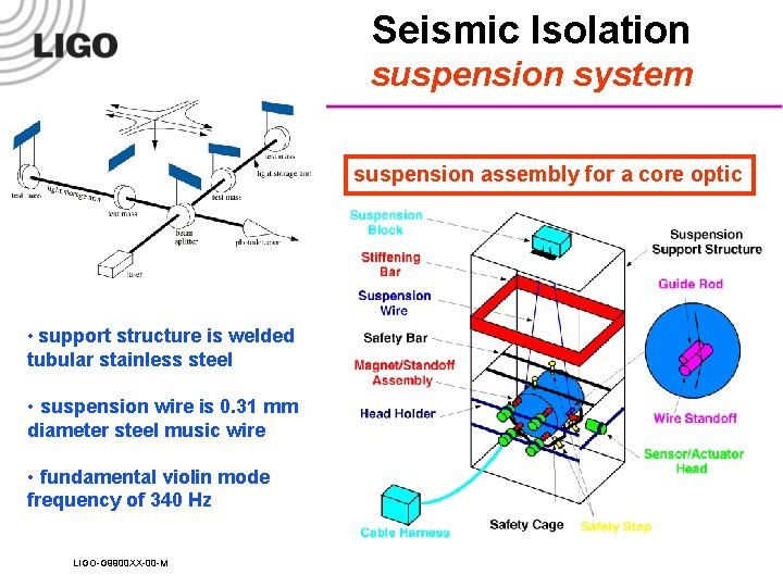 Seismic Isolation suspension system suspension assembly for a core optic • support structure is