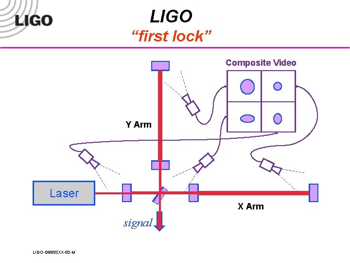 LIGO “first lock” Composite Video Y Arm Laser X Arm signal LIGO-G 9900 XX-00