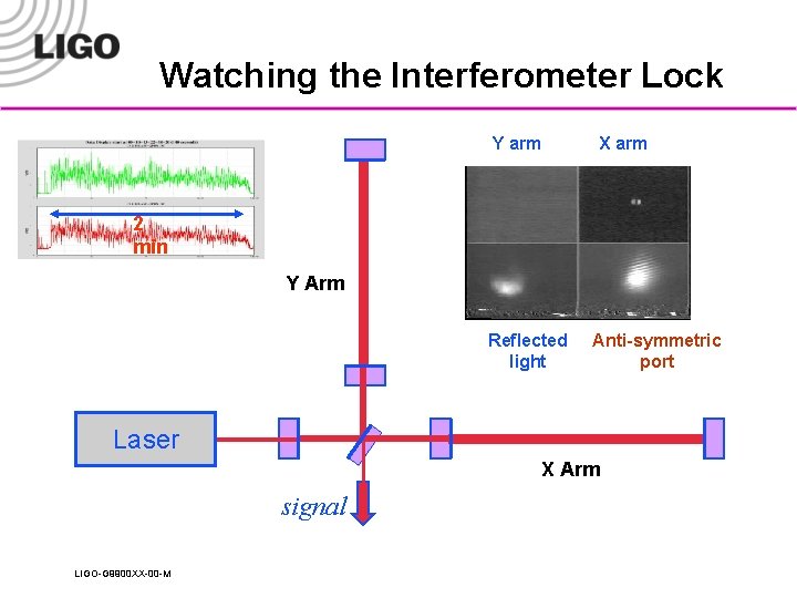 Watching the Interferometer Lock Y arm X arm 2 min Y Arm Reflected light