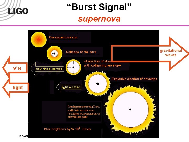 “Burst Signal” supernova gravitational waves n’s light LIGO-G 9900 XX-00 -M 