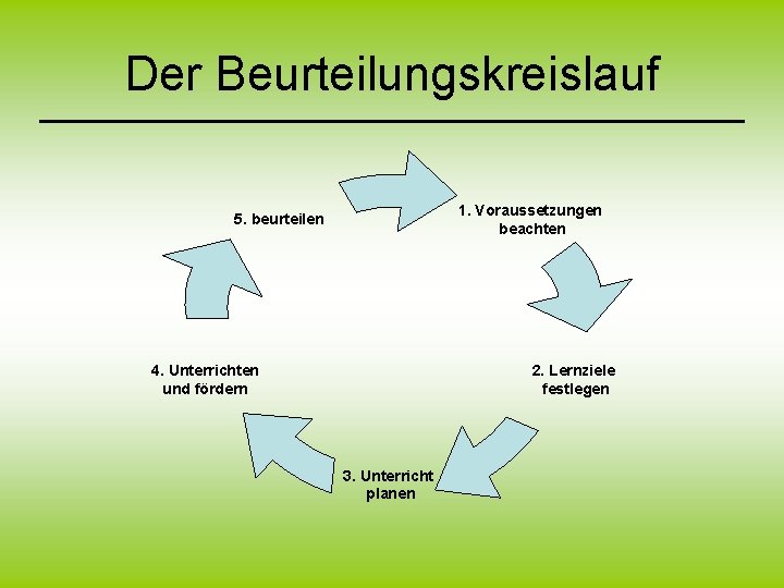 Der Beurteilungskreislauf 1. Voraussetzungen beachten 5. beurteilen 4. Unterrichten und fördern 2. Lernziele festlegen