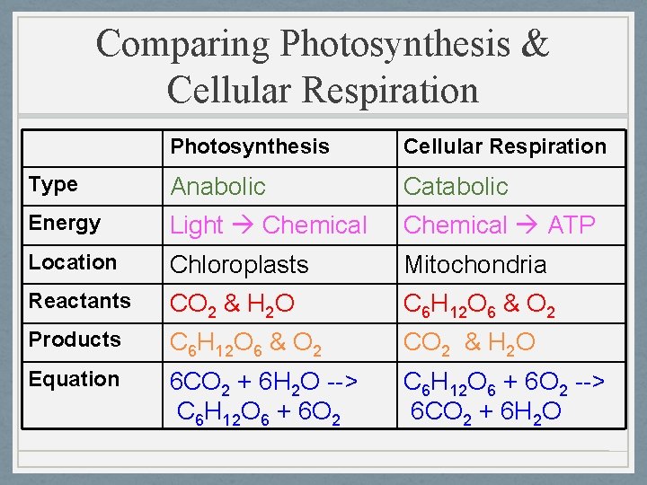 Comparing Photosynthesis & Cellular Respiration Photosynthesis Cellular Respiration Type Anabolic Catabolic Energy Light Chemical