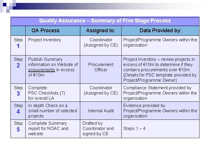 Quality Assurance – Summary of Five Stage Process Step QA Process Assigned to: Data