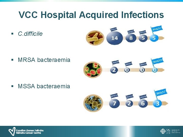 VCC Hospital Acquired Infections § C. difficile § MRSA bacteraemia § MSSA bacteraemia 