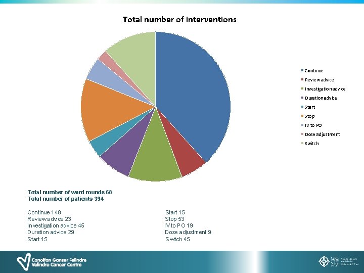 Total number of interventions Continue Review advice Investigation advice Duration advice Start Stop IV